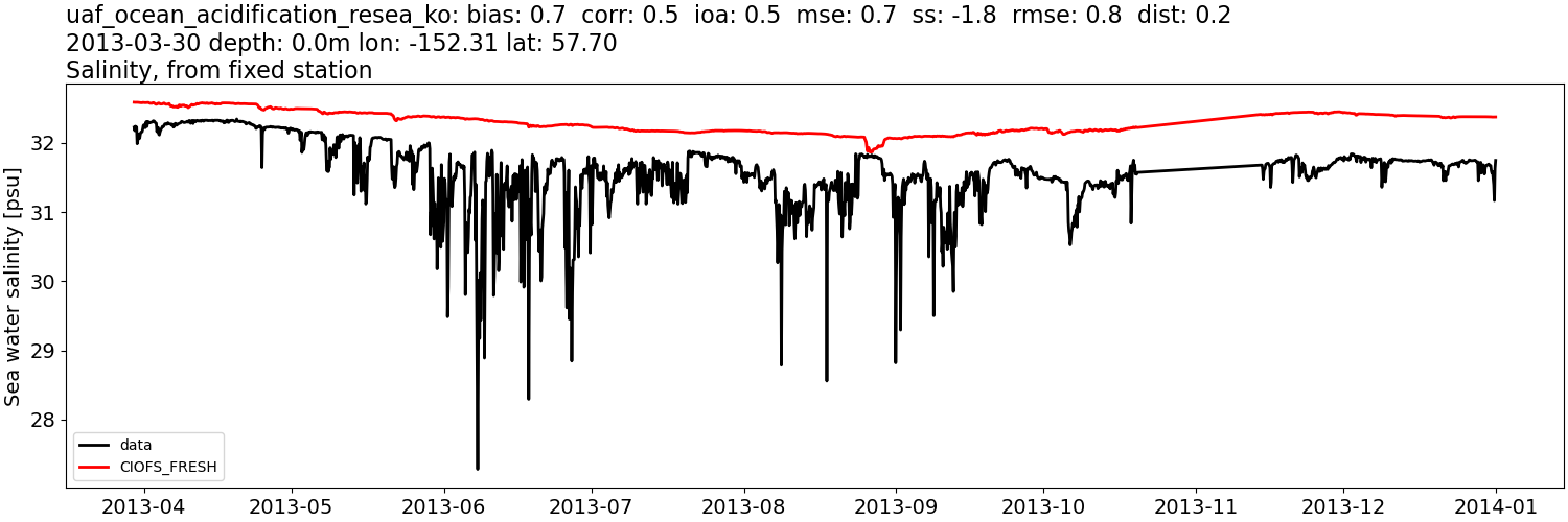 ../../../../_images/moorings_uaf_uaf_ocean_acidification_resea_ko_salt_2013-01-01_2014-01-011.png