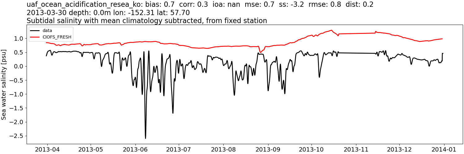 ../../../../_images/moorings_uaf_uaf_ocean_acidification_resea_ko_salt_2013-01-01_2014-01-01_subtidal_subtract-monthly-mean1.png