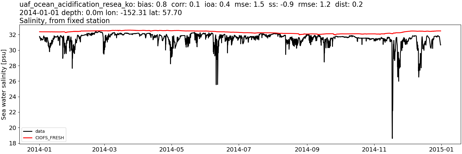 ../../../../_images/moorings_uaf_uaf_ocean_acidification_resea_ko_salt_2014-01-01_2015-01-011.png