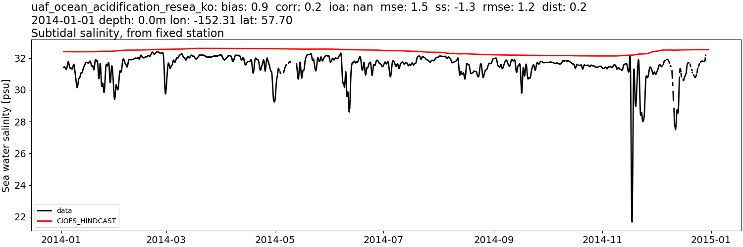 ../../../../_images/moorings_uaf_uaf_ocean_acidification_resea_ko_salt_2014-01-01_2015-01-01_subtidal.png