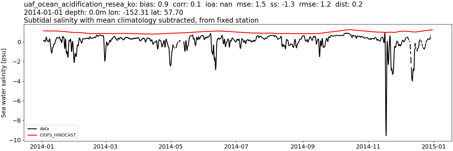 ../../../../_images/moorings_uaf_uaf_ocean_acidification_resea_ko_salt_2014-01-01_2015-01-01_subtidal_subtract-monthly-mean.png