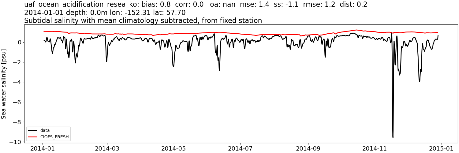 ../../../../_images/moorings_uaf_uaf_ocean_acidification_resea_ko_salt_2014-01-01_2015-01-01_subtidal_subtract-monthly-mean1.png