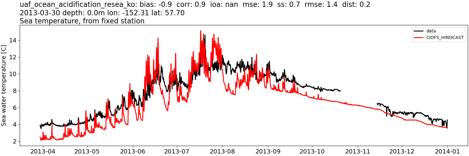 ../../../../_images/moorings_uaf_uaf_ocean_acidification_resea_ko_temp_2013-01-01_2014-01-01.png