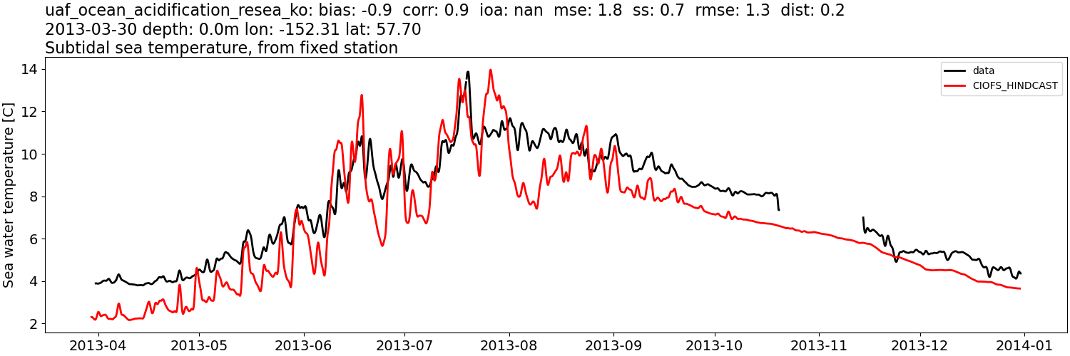 ../../../../_images/moorings_uaf_uaf_ocean_acidification_resea_ko_temp_2013-01-01_2014-01-01_subtidal.png