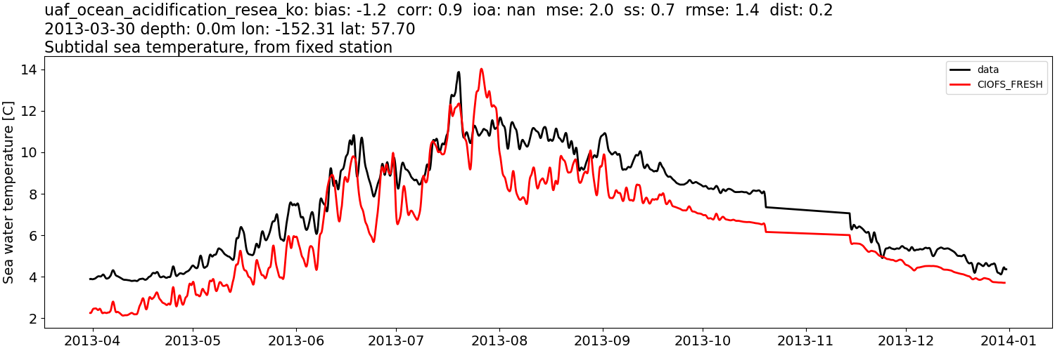 ../../../../_images/moorings_uaf_uaf_ocean_acidification_resea_ko_temp_2013-01-01_2014-01-01_subtidal1.png