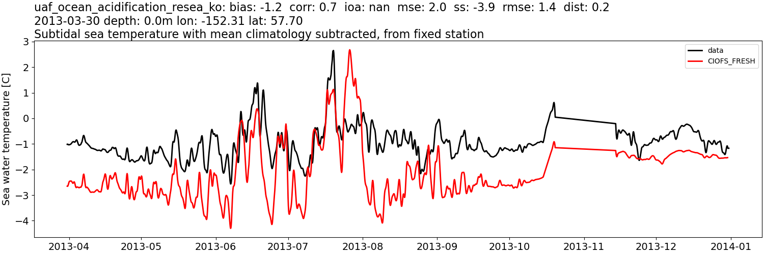 ../../../../_images/moorings_uaf_uaf_ocean_acidification_resea_ko_temp_2013-01-01_2014-01-01_subtidal_subtract-monthly-mean1.png