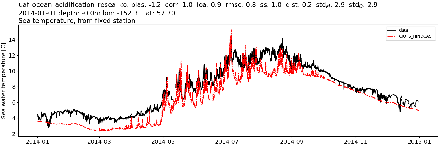 ../../../../_images/moorings_uaf_uaf_ocean_acidification_resea_ko_temp_2014-01-01_2015-01-01.png
