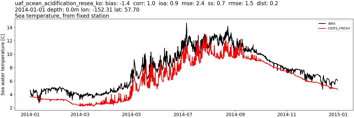 ../../../../_images/moorings_uaf_uaf_ocean_acidification_resea_ko_temp_2014-01-01_2015-01-011.png