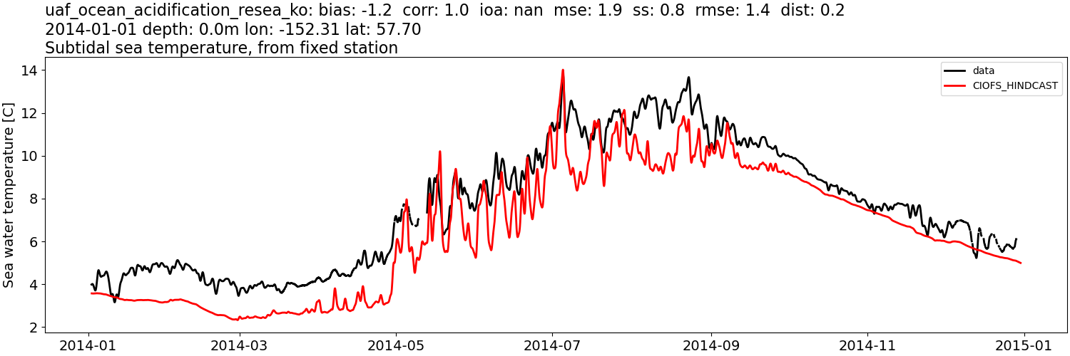 ../../../../_images/moorings_uaf_uaf_ocean_acidification_resea_ko_temp_2014-01-01_2015-01-01_subtidal.png