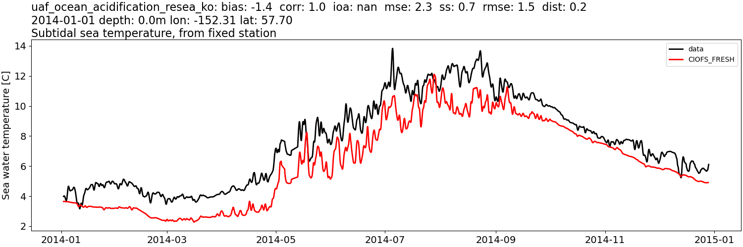 ../../../../_images/moorings_uaf_uaf_ocean_acidification_resea_ko_temp_2014-01-01_2015-01-01_subtidal1.png