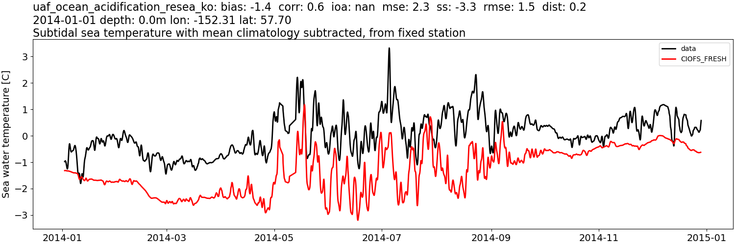 ../../../../_images/moorings_uaf_uaf_ocean_acidification_resea_ko_temp_2014-01-01_2015-01-01_subtidal_subtract-monthly-mean1.png